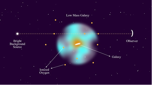 halo around galaxies